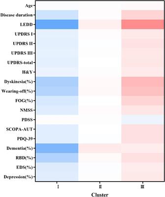 Subtyping of early-onset Parkinson’s disease using cluster analysis: A large cohort study